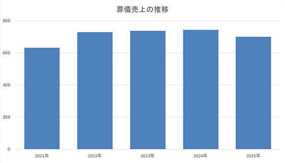 ライフネット葬儀売上画像イメージ