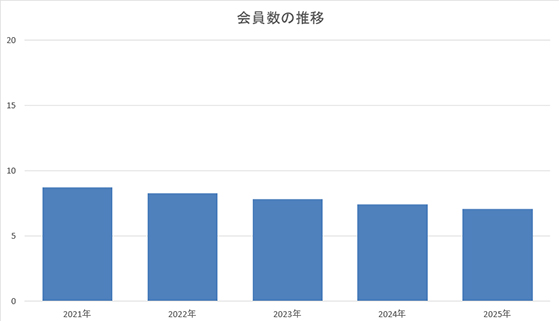 ライフネット会員数画像イメージ