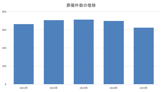 ライフネット葬儀件数画像イメージ