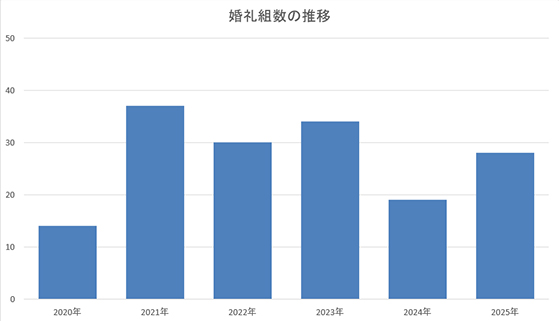 ライフネット婚礼組数画像イメージ
