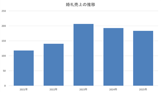 ライフネット婚礼売上画像イメージ